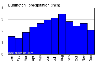 Burlington Vermont Annual Precipitation Graph