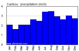Caribou Maine Annual Precipitation Graph