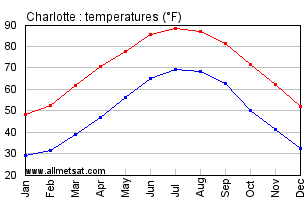 Charlotte North Carolina Annual Temperature Graph