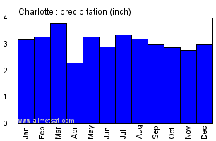 Charlotte North Carolina Annual Precipitation Graph