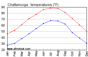 Chattanooga Tennessee Annual Temperature Graph
