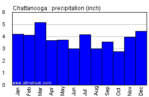 Chattanooga Tennessee Annual Precipitation Graph