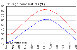 Chicago Illinois Annual Temperature Graph