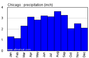Chicago Illinois Annual Precipitation Graph
