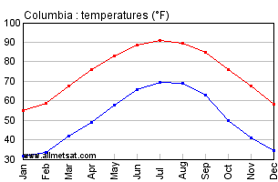 Columbia South Carolina Annual Temperature Graph