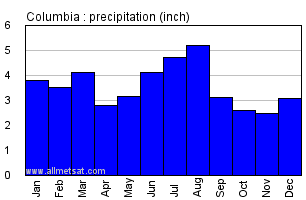 Columbia South Carolina Annual Precipitation Graph