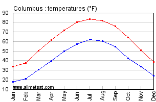 Columbus Ohio Annual Temperature Graph