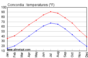 Concordia Kansas Annual Temperature Graph