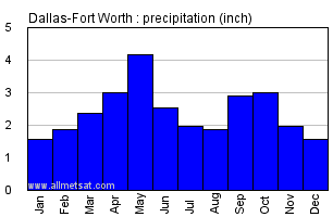 Dallas Fort Worth Texas Annual Precipitation Graph