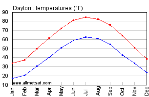 Dayton Ohio Annual Temperature Graph