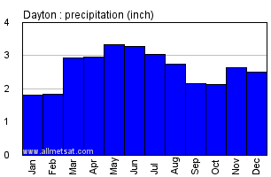 Dayton Ohio Annual Precipitation Graph