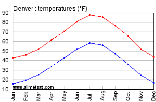 Denver Colorado Annual Temperature Graph