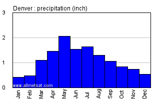 Denver Colorado Annual Precipitation Graph
