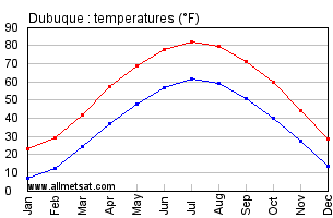 Dubuque Iowa Annual Temperature Graph