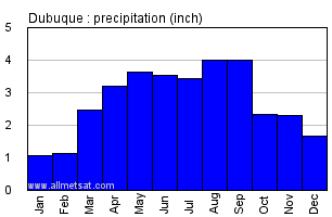 Dubuque Iowa Annual Precipitation Graph