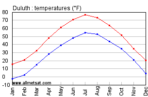 Duluth Minnesota Annual Temperature Graph