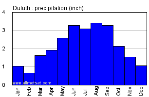 Duluth Minnesota Annual Precipitation Graph