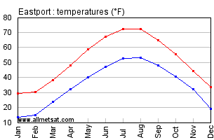 Eastport Maine Annual Temperature Graph