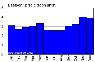 Eastport Maine Annual Precipitation Graph