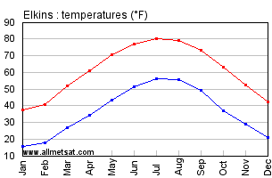 Elkins West Virginia Annual Temperature Graph