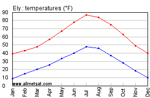 Ely Nevada Annual Temperature Graph