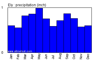 Ely Nevada Annual Precipitation Graph