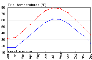 Erie Pennsylvania Annual Temperature Graph