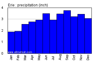 Erie Pennsylvania Annual Precipitation Graph