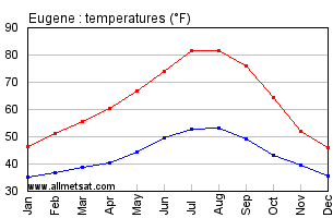 Eugene Oregon Annual Temperature Graph