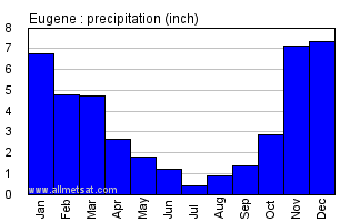 Eugene Oregon Annual Precipitation Graph