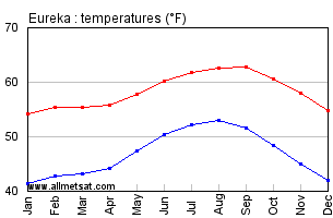 Eureka California Annual Temperature Graph