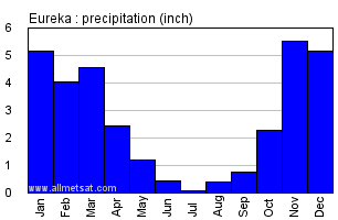 Eureka California Annual Precipitation Graph