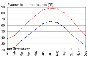 Evansville Indiana Annual Temperature Graph