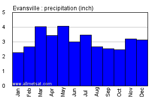 Evansville Indiana Annual Precipitation Graph