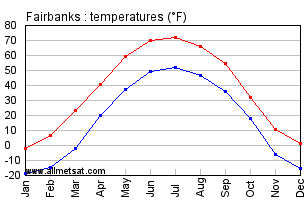 Fairbanks Alaska Annual Temperature Graph