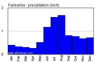 Fairbanks Alaska Annual Precipitation Graph