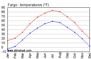Fargo North Dakota Annual Temperature Graph