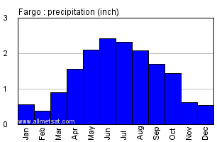 Fargo North Dakota Annual Precipitation Graph
