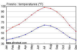 Fresno California Annual Temperature Graph