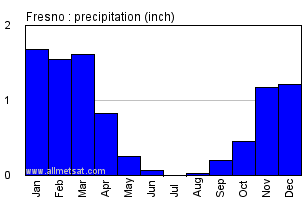 Fresno California Annual Precipitation Graph