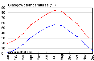 Glasgow Montana Annual Temperature Graph