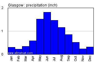 Glasgow Montana Annual Precipitation Graph