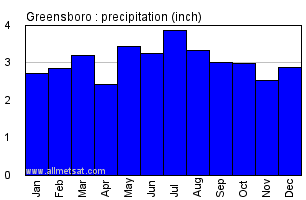 Greensboro North Carolina Annual Precipitation Graph