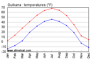 Gulkana Alaska Annual Temperature Graph