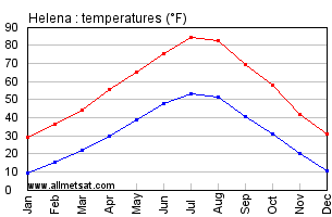 Helena Montana Annual Temperature Graph