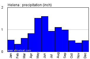 Helena Montana Annual Precipitation Graph