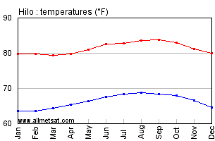 Hilo Hawaii Annual Temperature Graph
