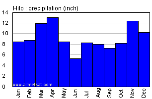 Hilo Hawaii Annual Precipitation Graph
