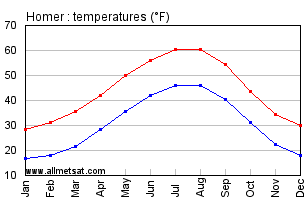 Homer Alaska Annual Temperature Graph