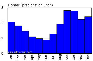 Homer Alaska Annual Precipitation Graph